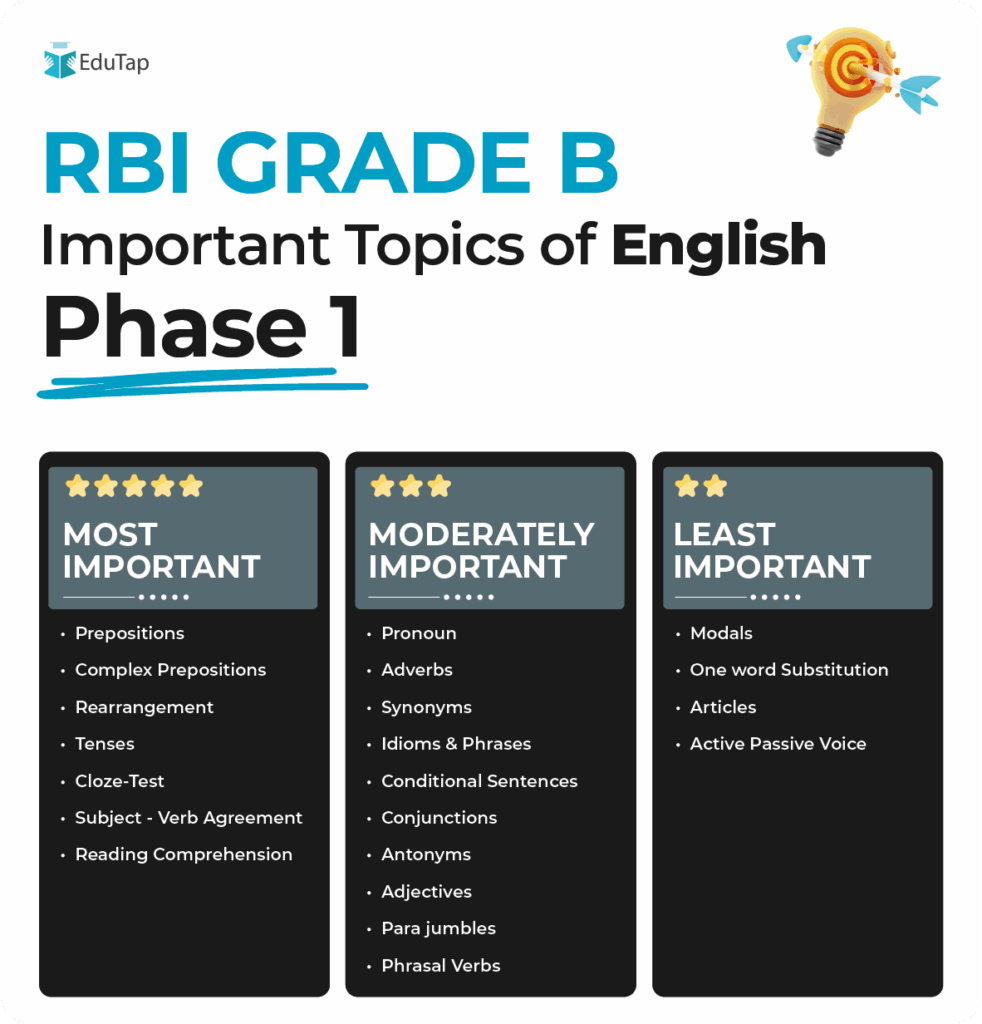 detailed rbi grade b syllabus phase 1 phase 2 and interview