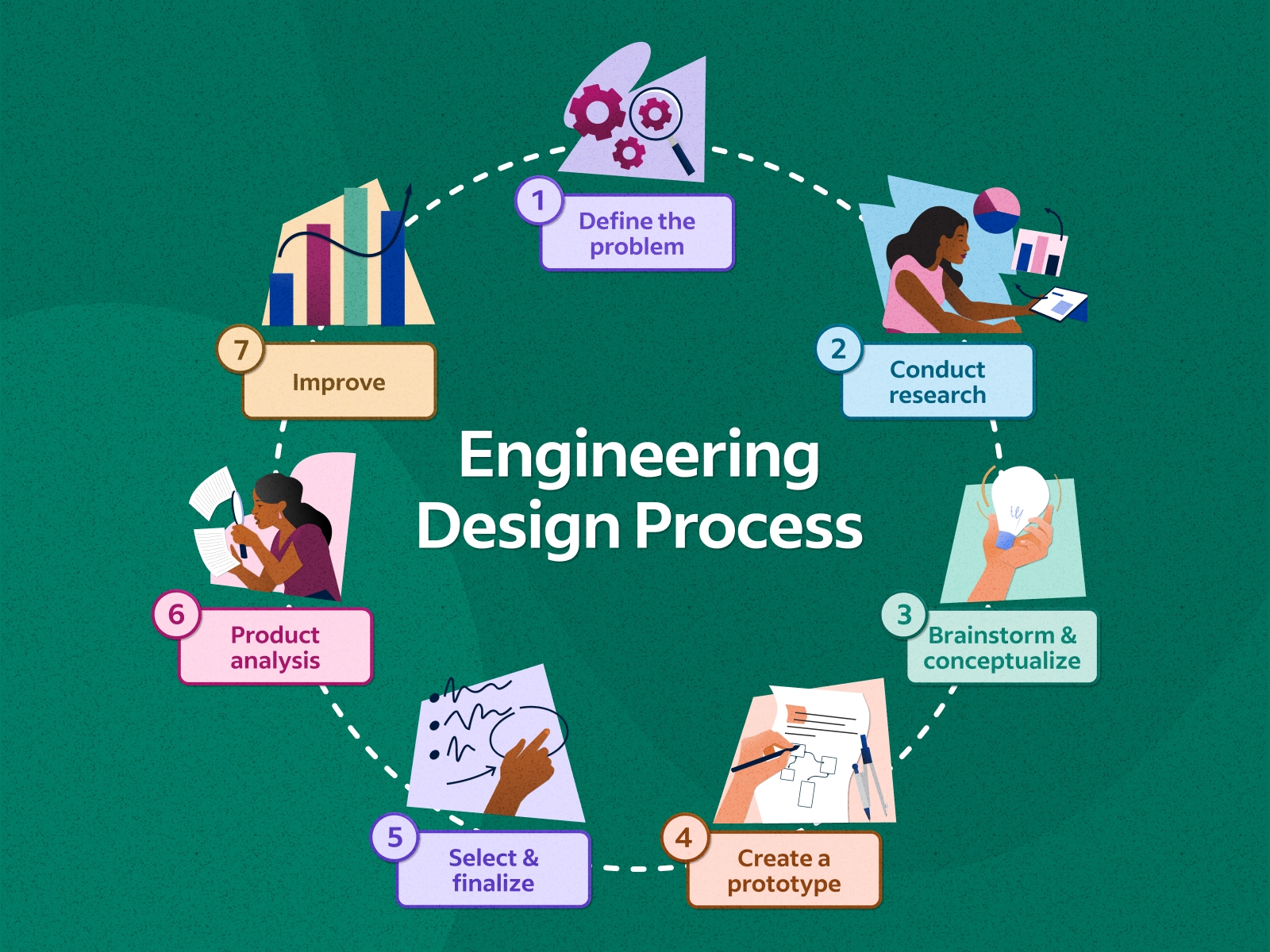 Engineering Design Process 7 Steps To Follow Indeed