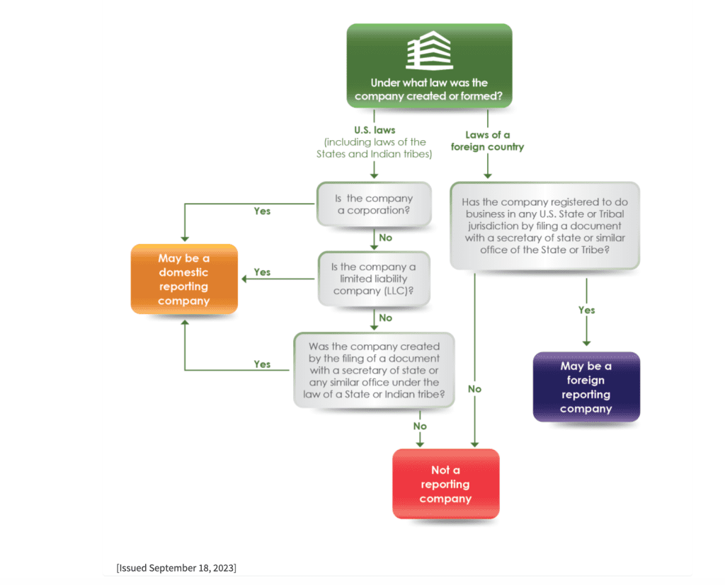 FinCEN s Beneficial Ownership Information Reporting Rule What You 