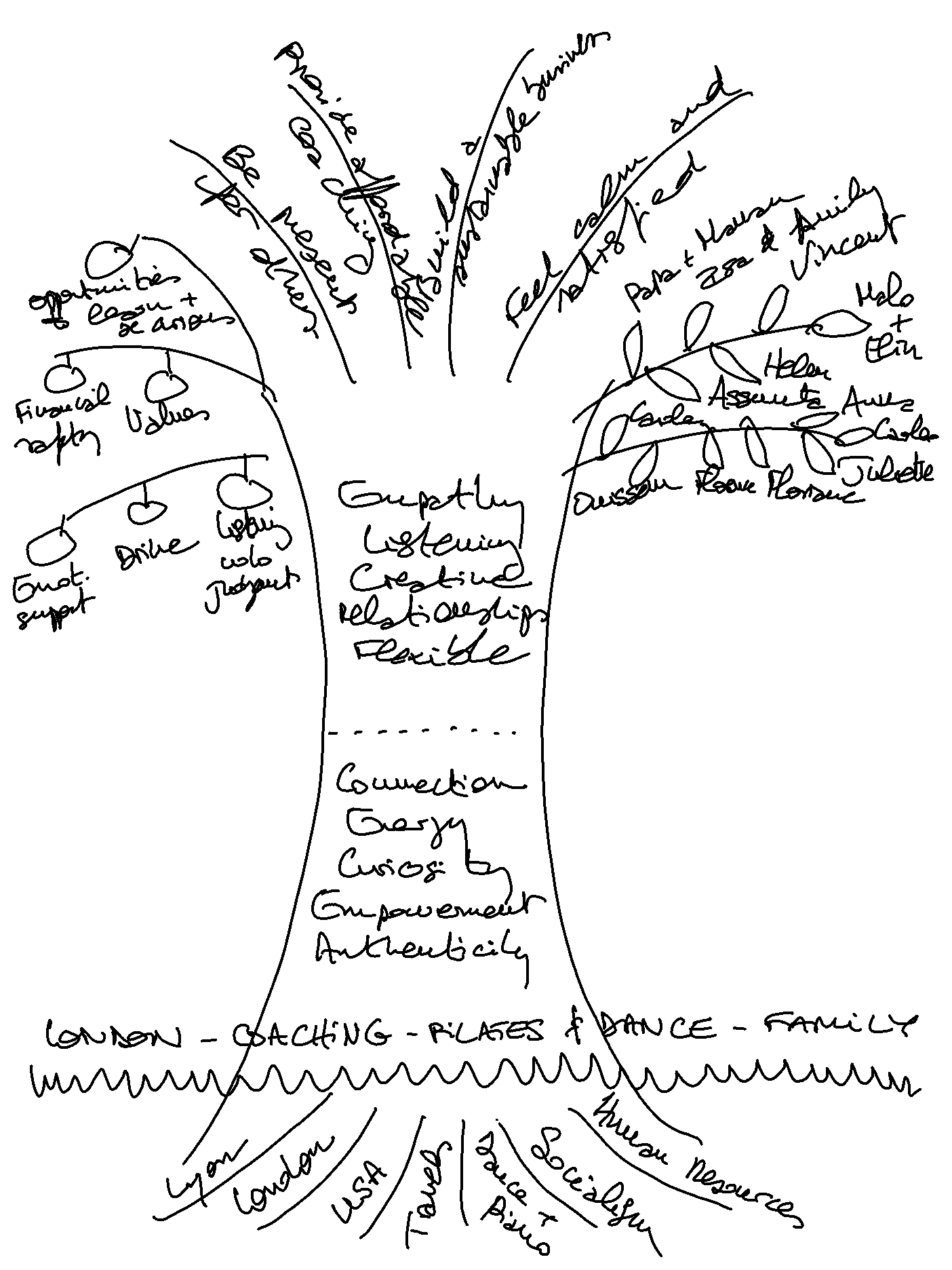 Find Your Identity Clarity And Direction By Drawing Your Tree Of 