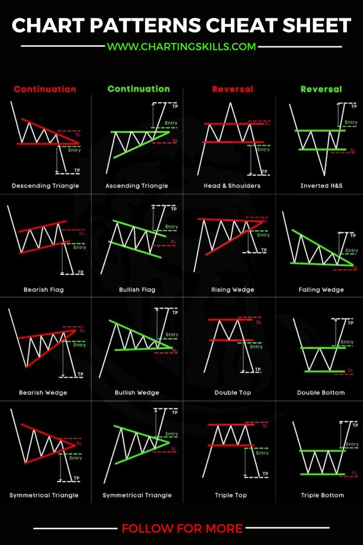Printable Chart Patterns Cheat Sheet