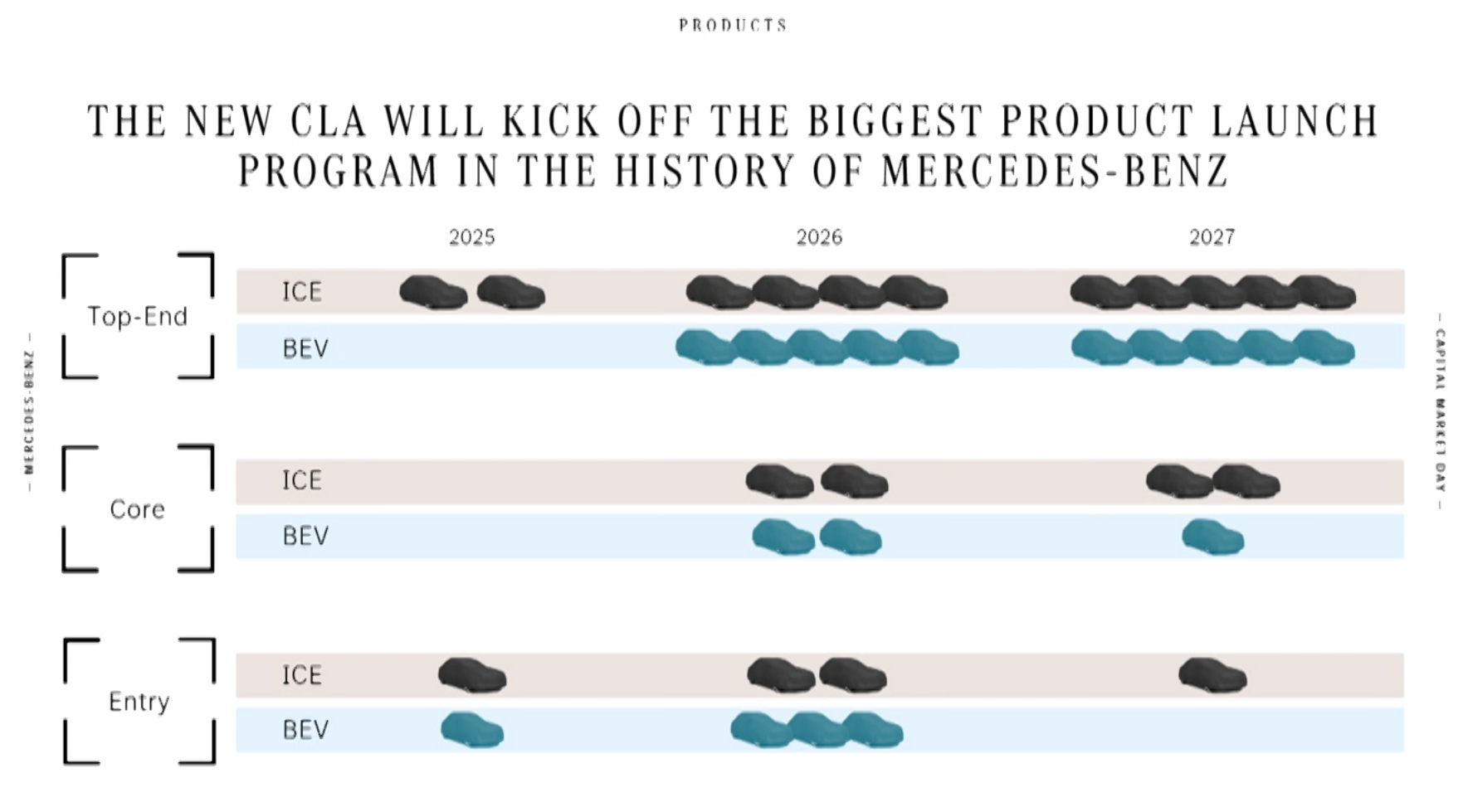 Gro er Produkt Neuanlauf Bei Mercedes Erst 2026 Und 2027