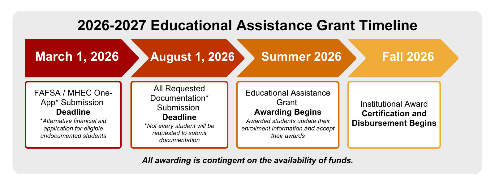 Howard P Rawlings Educational Assistance EA Grant