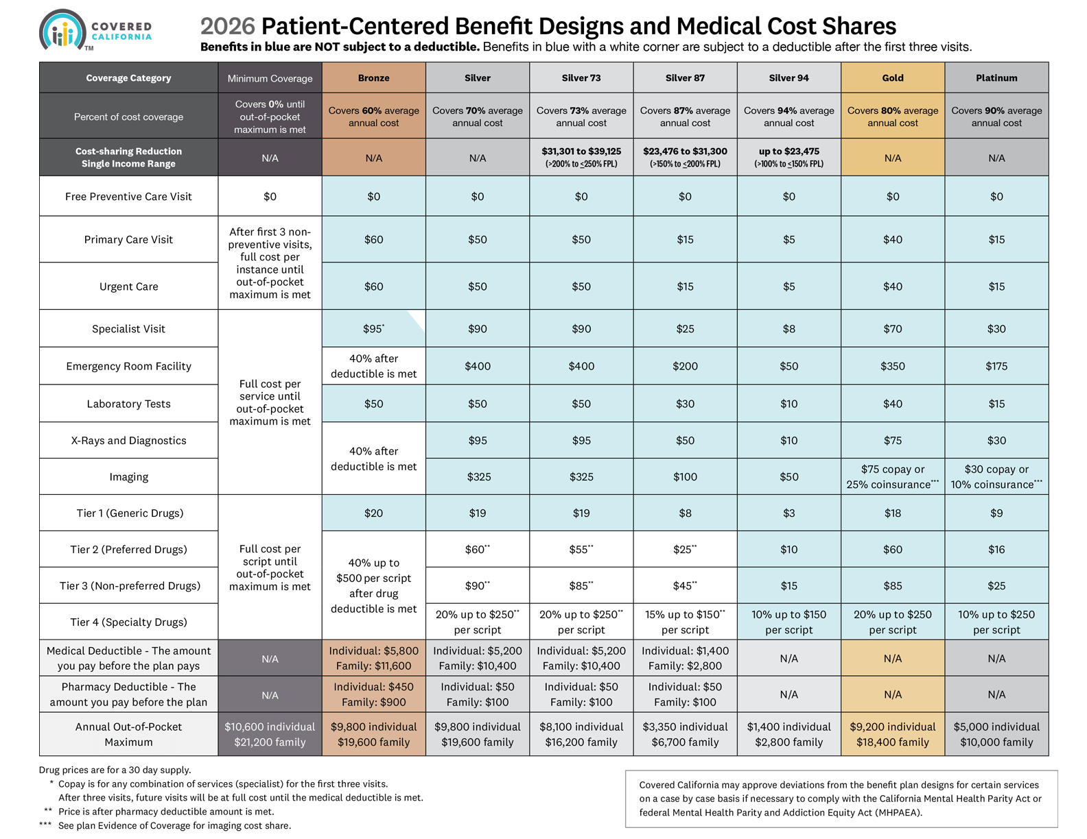 Metallic Plan Benefits Covered California Health For CA