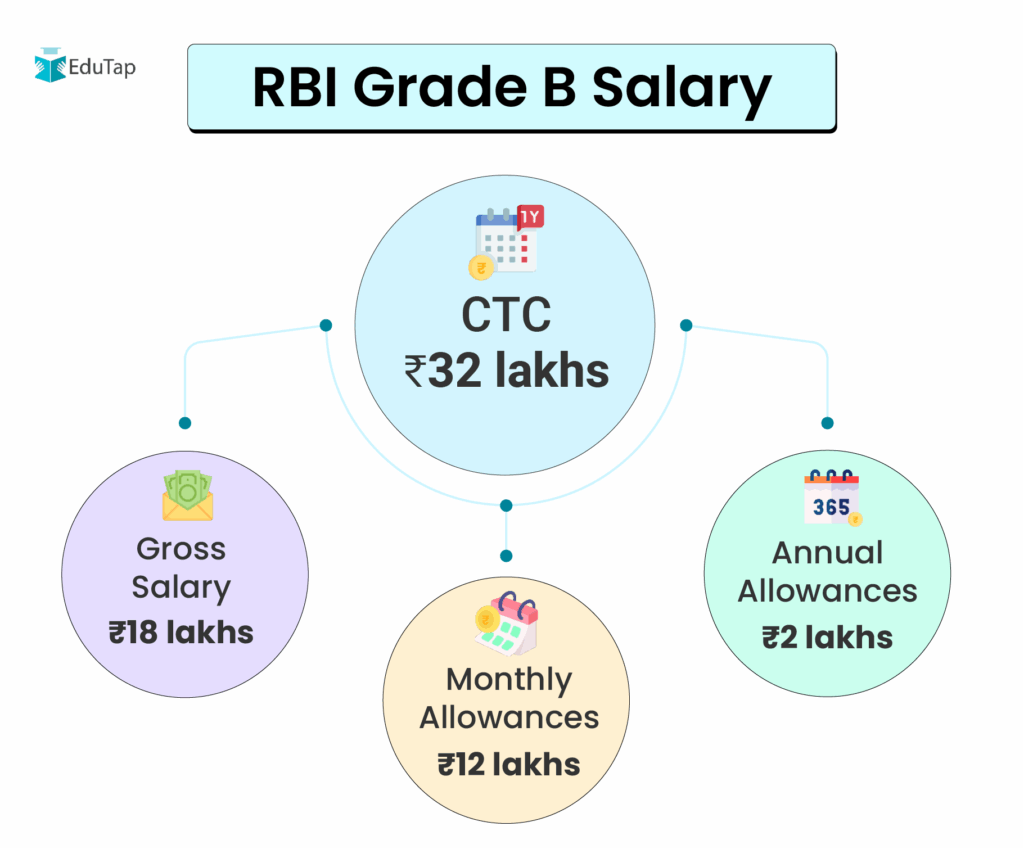 rbi grade b 2026 exam dates syllabus salary amp prep