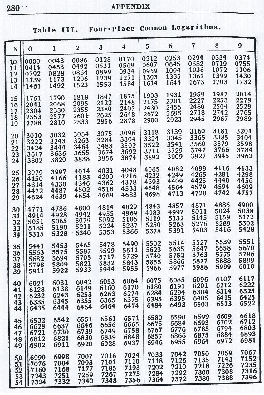 Square Roots And Logarithms Without A Calculator Part 3 Mean 
