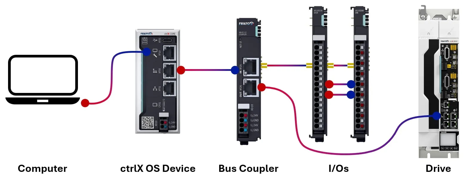 CODESYS SoftMotion On CtrlX OS How To Integrate Drives And I O 