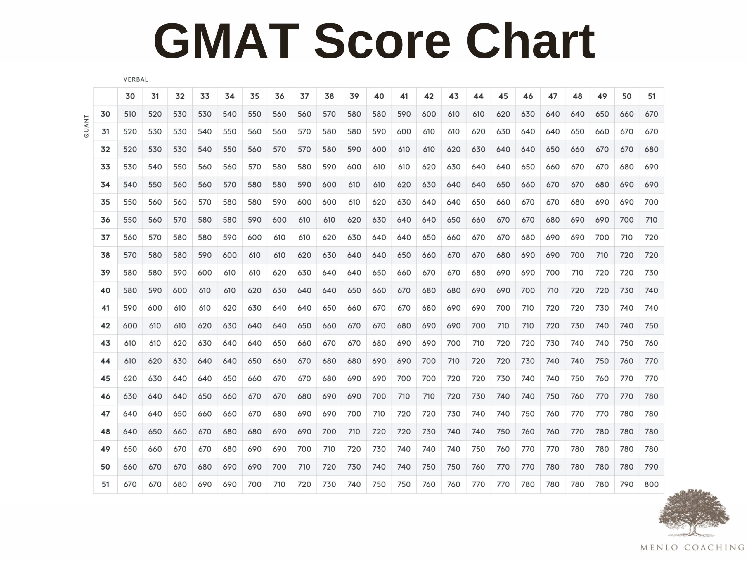 GMAT Score Chart and How To Use It 