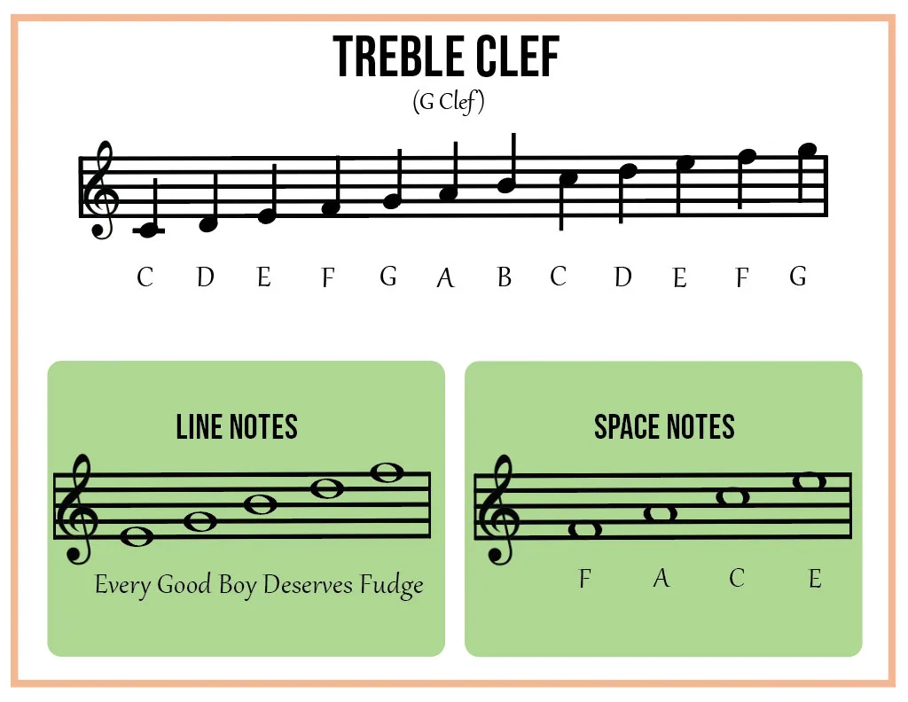 Treble amp Bass Clef Notes Poster Music Education digital Download 