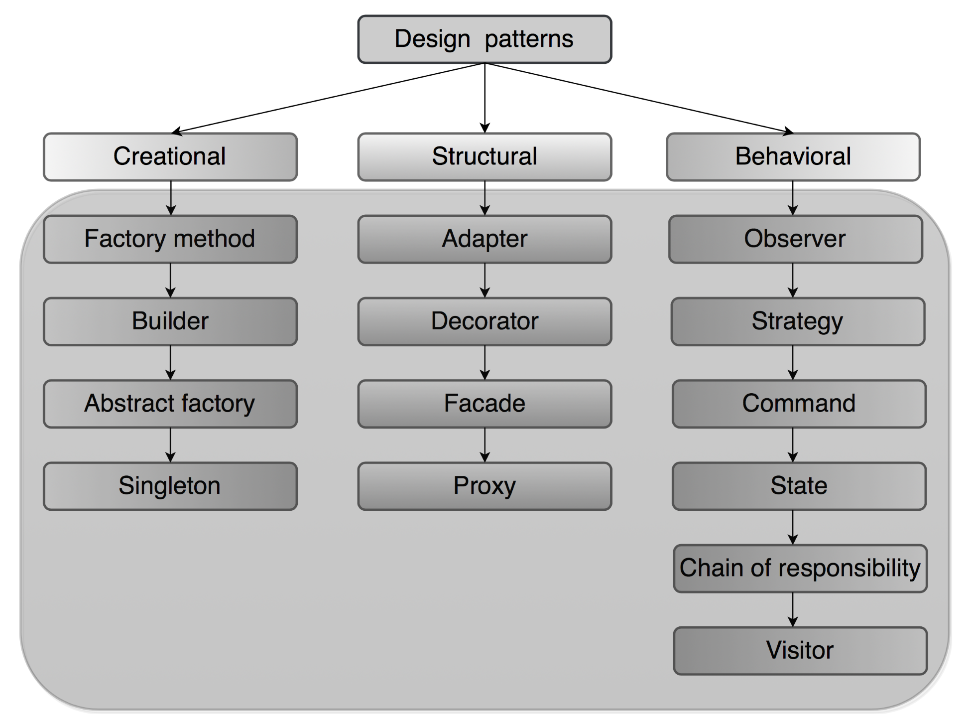 Types Of Design Patterns Hands On Object Oriented Programming 
